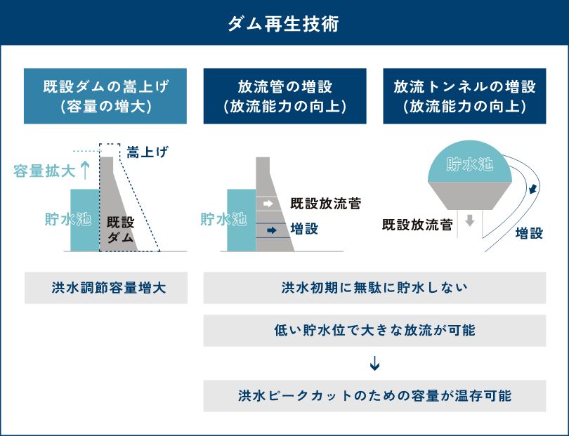 ダム再生技術解説図