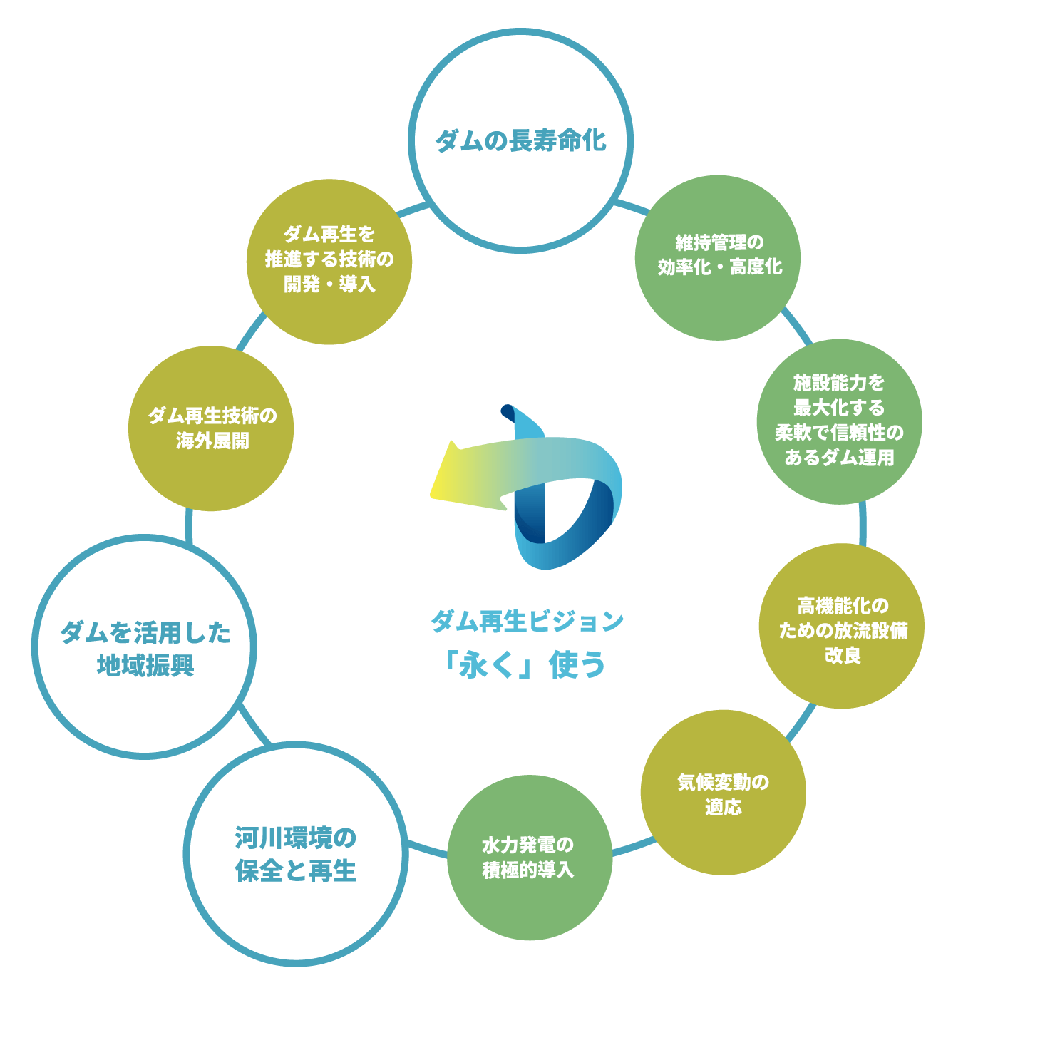ダム再生ビジョン「永く」使う。ダムの長寿命化、河川環境の保全と再生、ダムを活用した地域振興