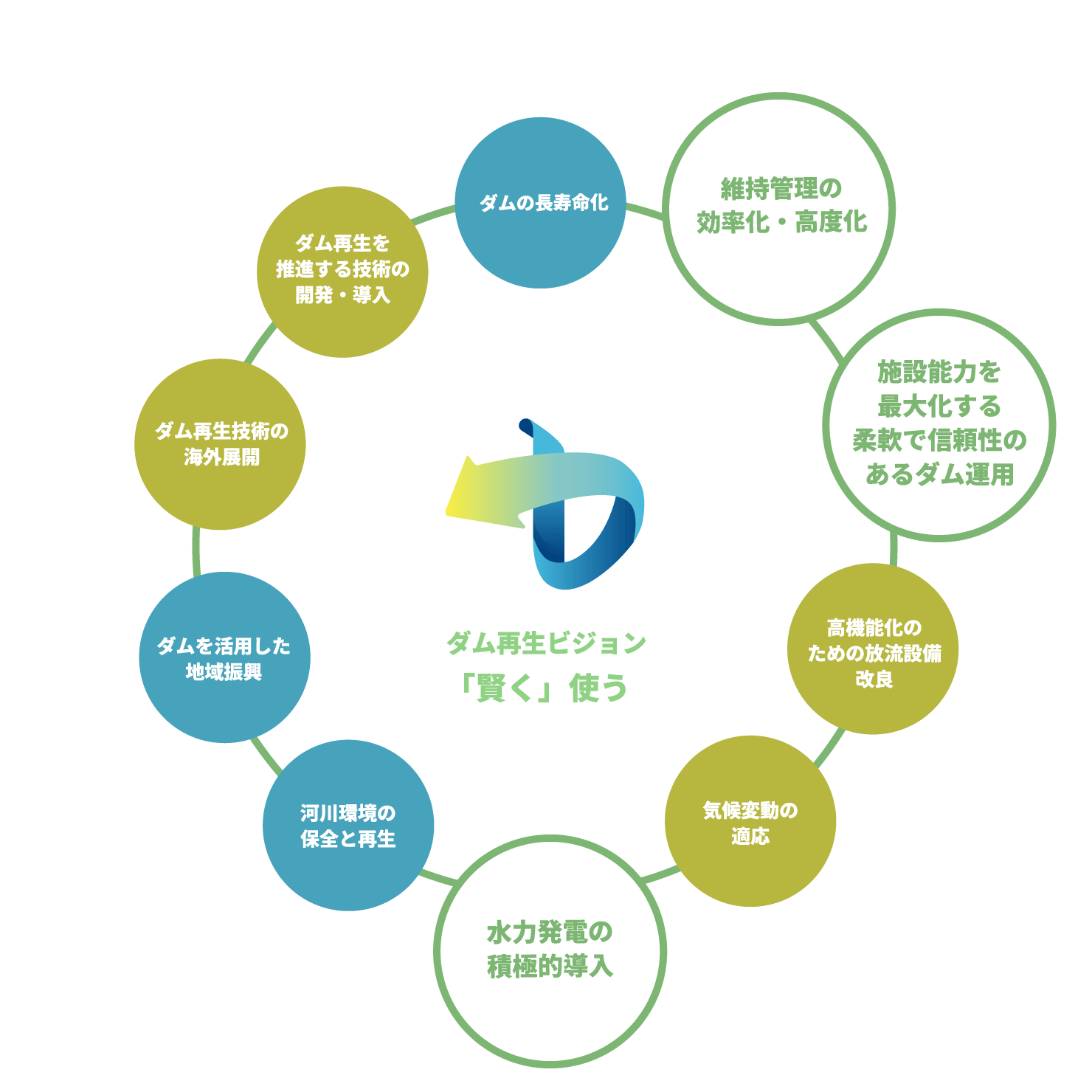 ダム再生ビジョン「賢く」使う。維持管理の効率化・高度化、施設能力を最大化する柔軟で信頼性のあるダム運用、水力発電の積極的導入