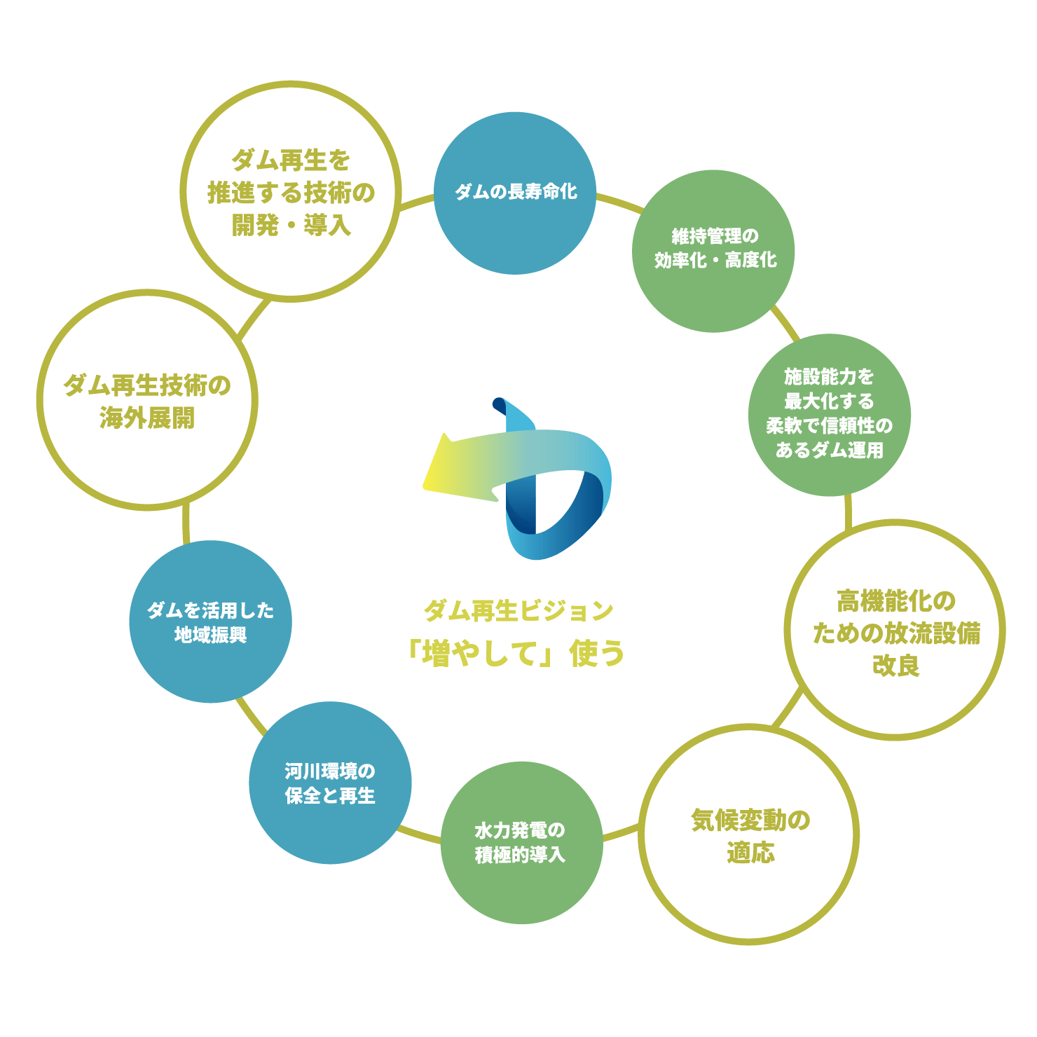 ダム再生ビジョン「増やして」使う。高機能化のための放流設備改良、気候変動の適応、ダム再生技術の海外展開、ダム再生を推進する技術の開発・導入
